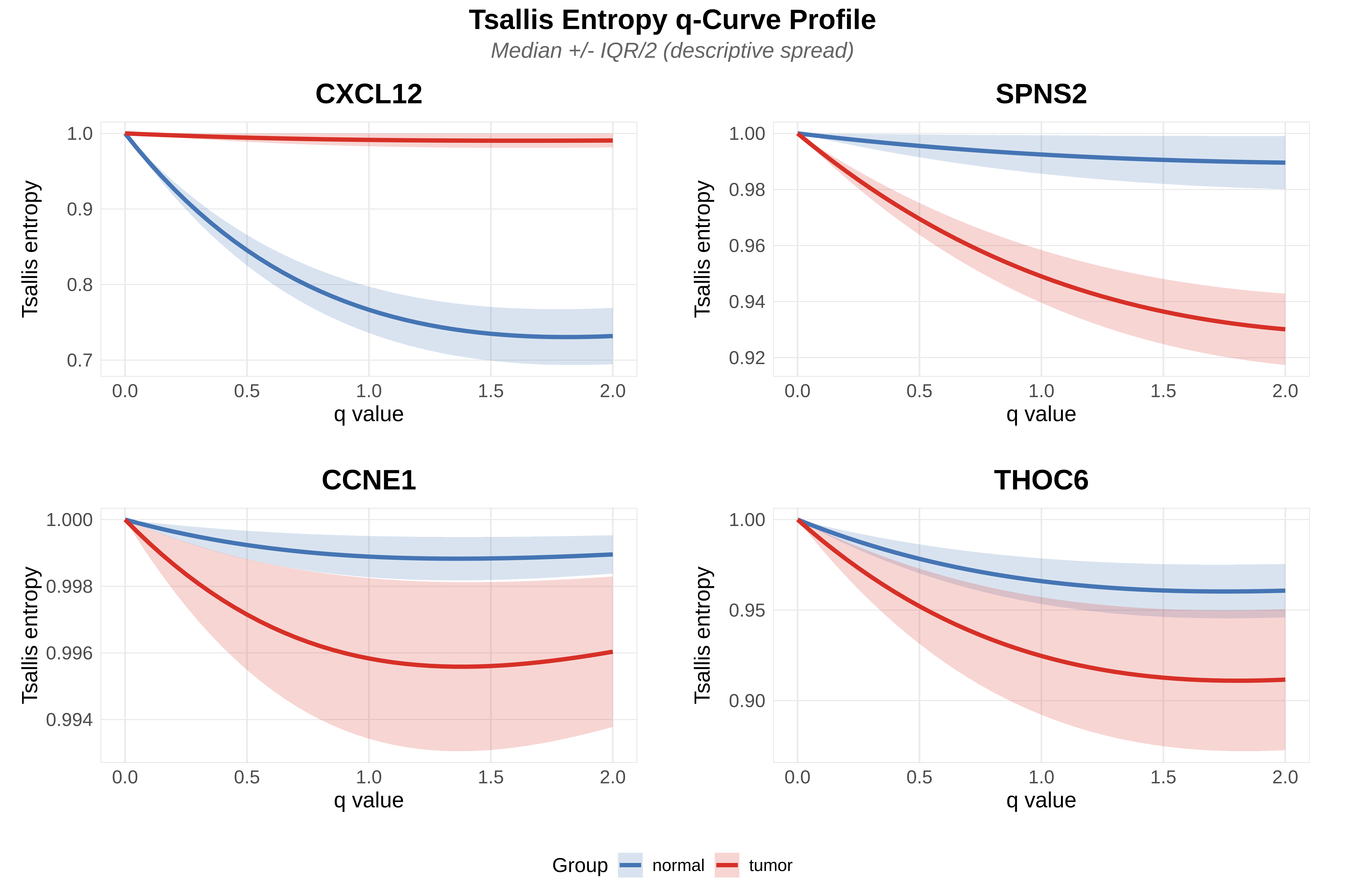 **Supplementary Figure 1 | Aligned Rank Transform (ART) results for scale-dependent isoform switching.** Q-curves for top genes identified by ART; compare visual patterns with GAMM results (main vignette Figure 2) to assess method agreement.