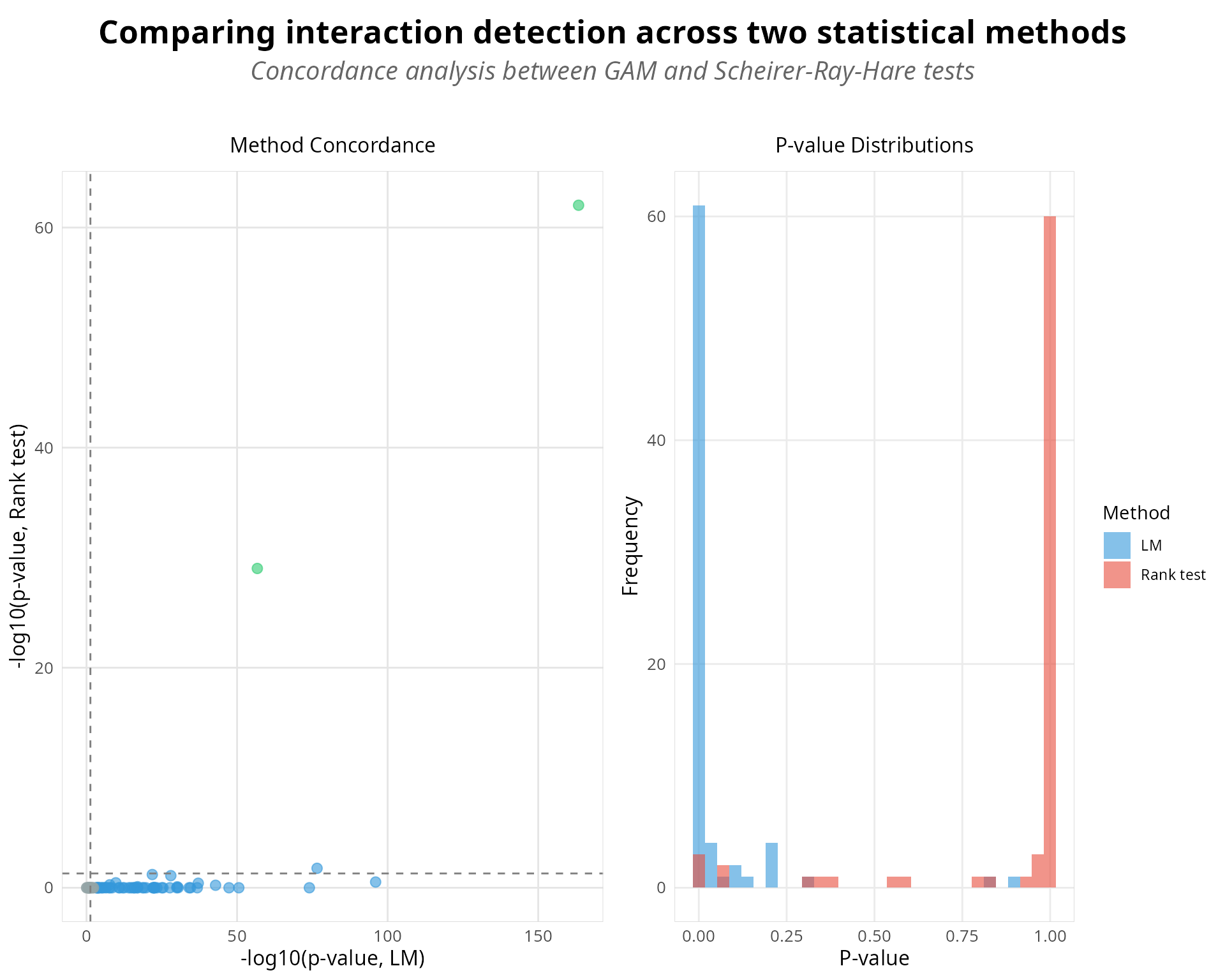 Method concordance visualization comparing SRH rank-based and GAM approaches for detecting q × condition interactions.