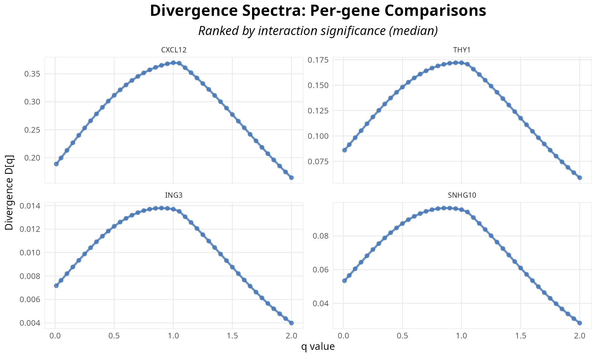 **Figure 5:** Q-spectrum curves for top genes by significance. Each line represents divergence as a function of q-value; shape reveals biological pattern (rare-driven, balanced, or abundant-driven).