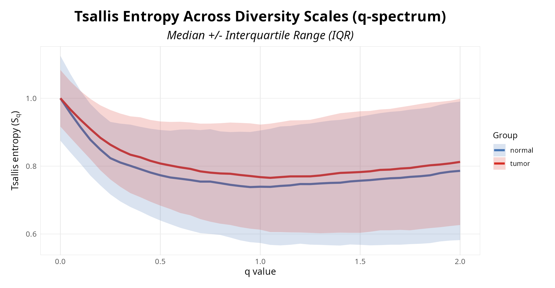 **Figure 1:** Isoform diversity profiles across entropic indices. Lines show normalized Tsallis entropy (0-1) for each sample, blue control and red treatment.