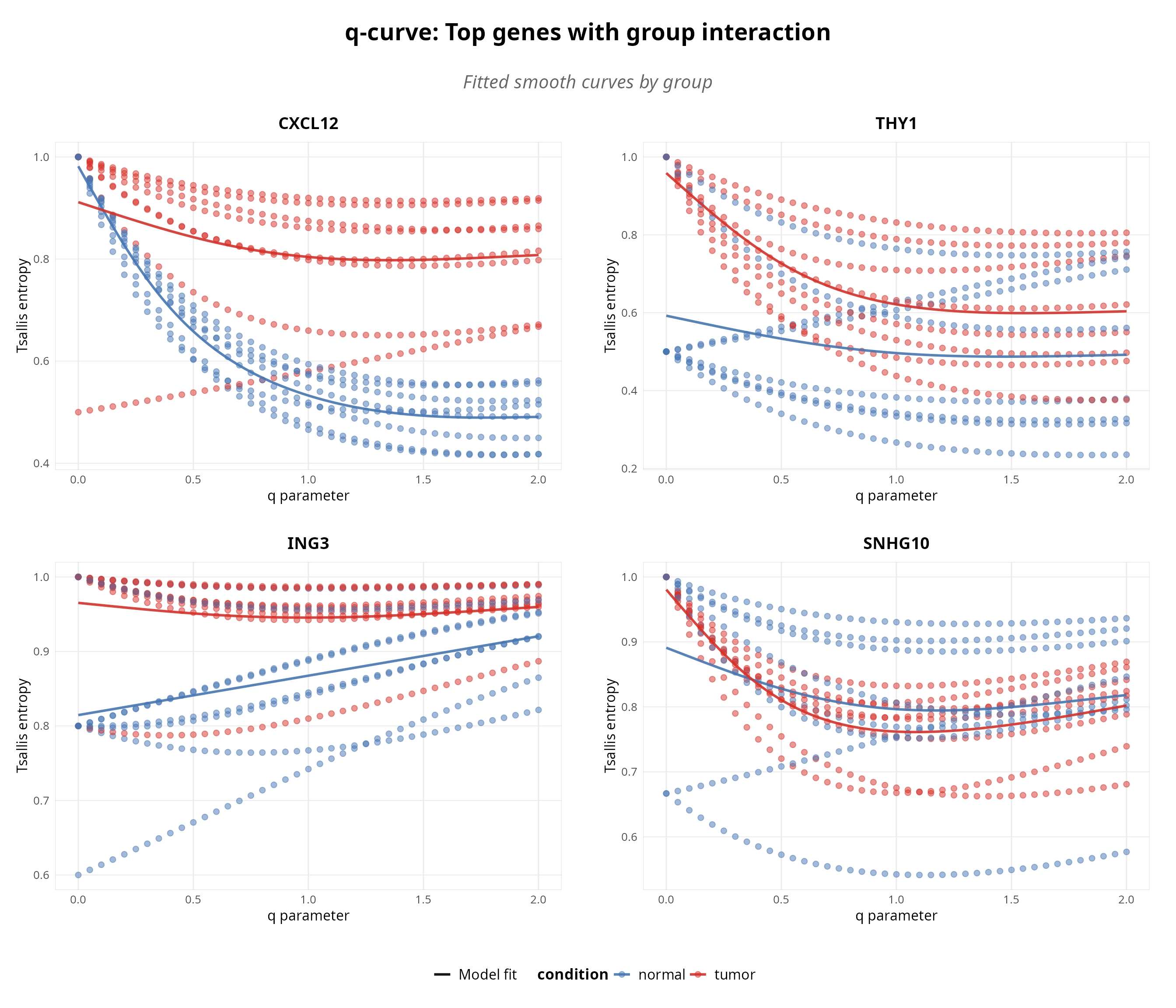 **Figure 2:** Scale-dependent interaction analysis. GAM-identified genes showing significant q$\times$condition effects (Benjamini-Hochberg q < 0.05).