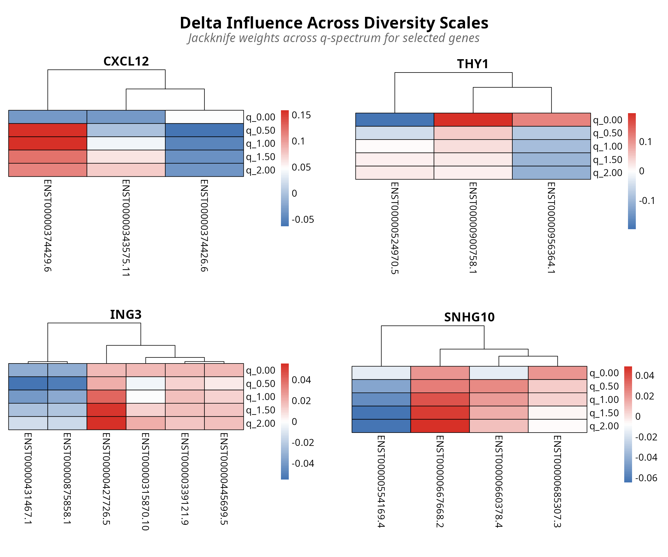 **Figure 3:** Transcript-level switching patterns via jackknife resampling. Rows q-values (0-2.0), columns transcripts. Red/blue indicates condition influence.