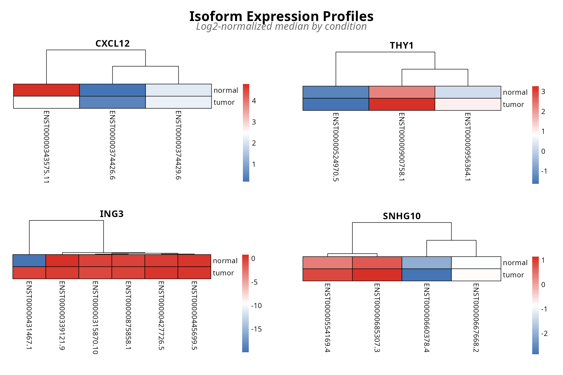 **Figure 4:** Transcript abundance heatmap with hierarchical clustering. Rows are transcripts, columns are conditions. Blue low, red high expression.