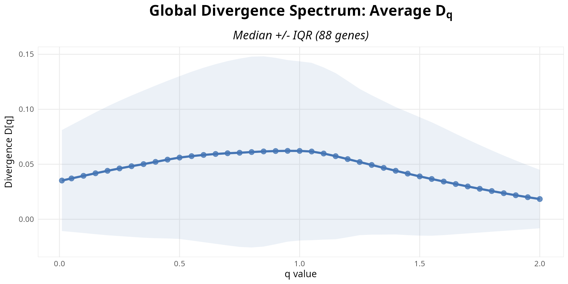 **Figure 6:** Global divergence spectrum across all genes. Aggregated q-spectrum pattern shows which abundance scales (rare vs. abundant isoforms) are affected genome-wide.